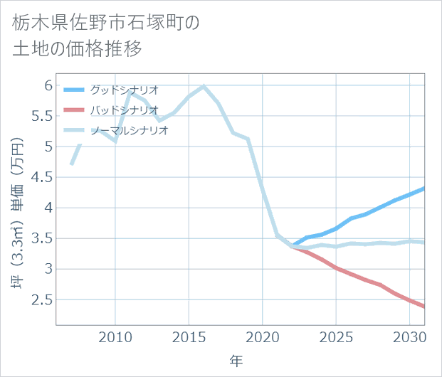 栃木県佐野市石塚町の土地価格推移