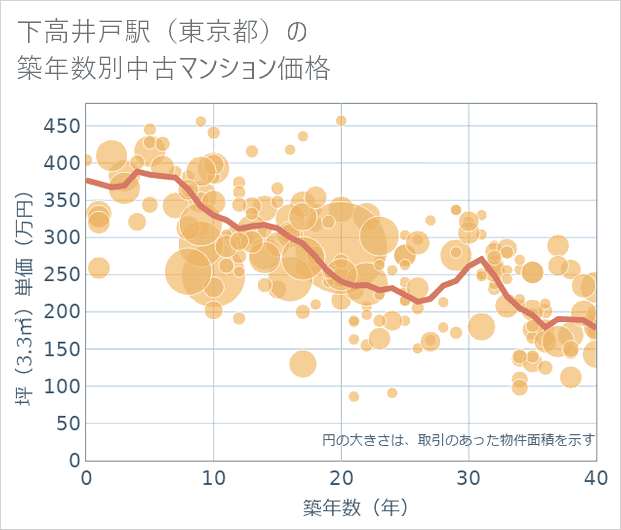 下高井戸駅(東京都)の築年数別の中古マンション坪単価