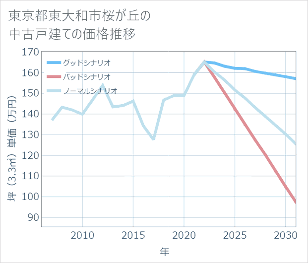 東京都東大和市桜が丘の中古戸建て価格推移