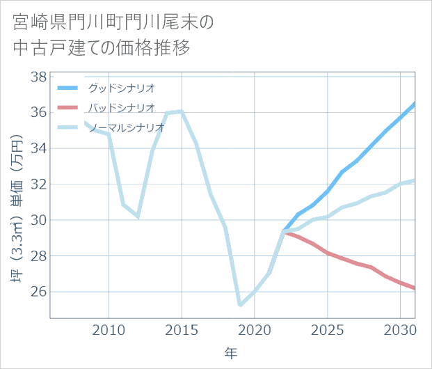 宮崎県門川町門川尾末の中古戸建て価格推移
