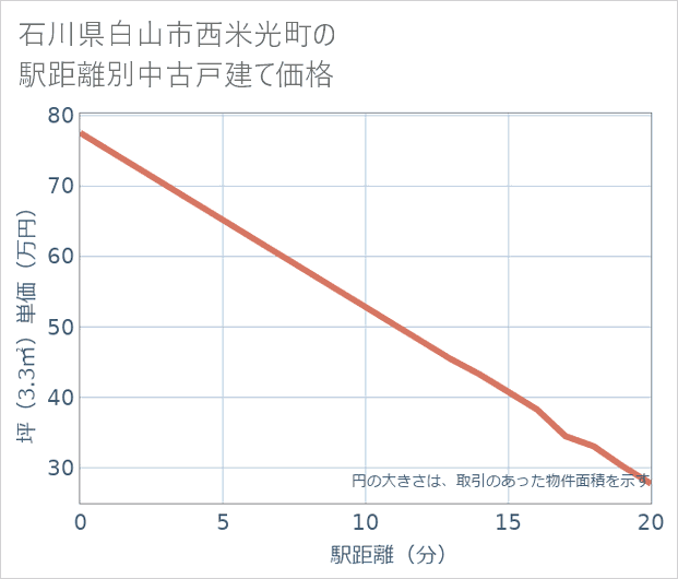 石川県白山市西米光町の徒歩距離別の中古戸建て坪単価