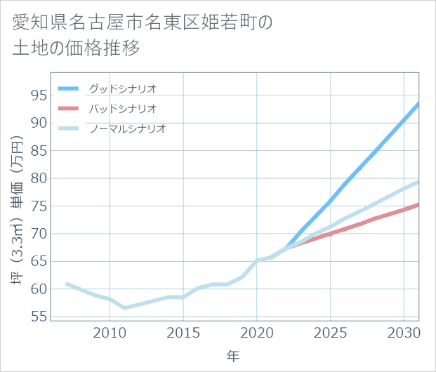 愛知県名古屋市名東区姫若町の土地価格推移