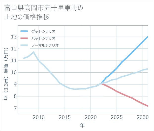 富山県高岡市五十里東町の土地価格推移