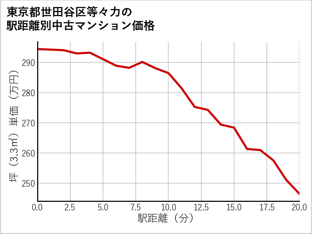 東京都世田谷区等々力の徒歩距離別の中古マンション坪単価