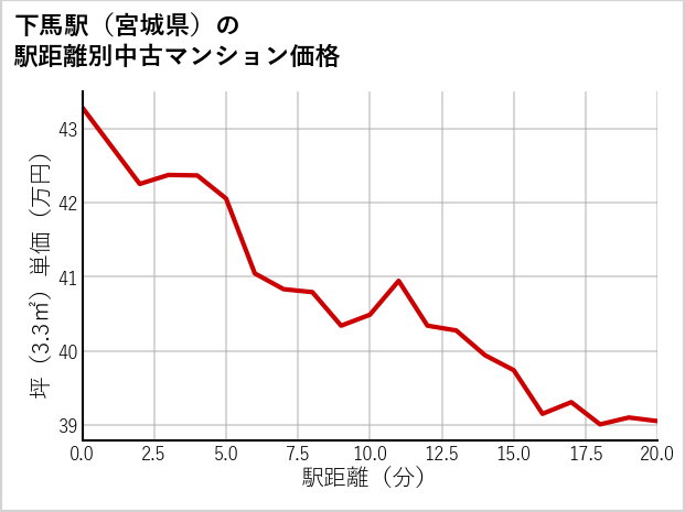 下馬駅（宮城県）の徒歩距離別の中古マンション坪単価