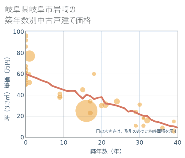 岐阜県岐阜市岩崎の築年数別の中古戸建て坪単価