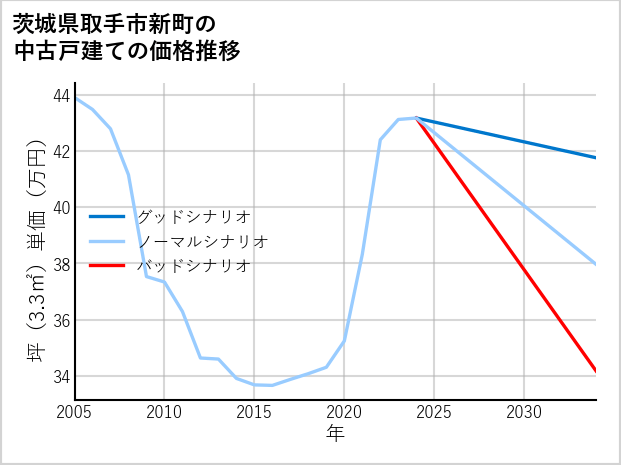 茨城県取手市新町の中古戸建て価格推移