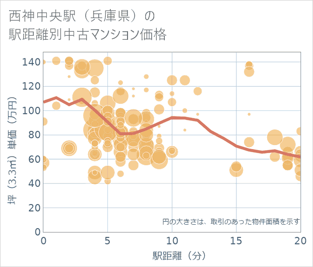 西神中央駅(兵庫県)の徒歩距離別の中古マンション坪単価