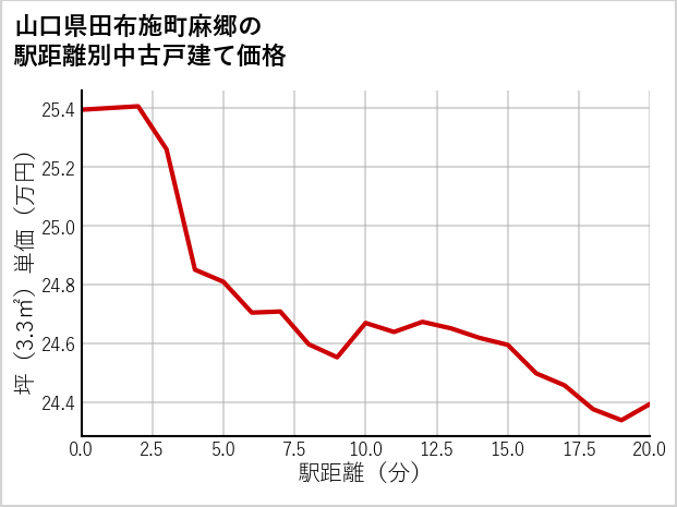 山口県田布施町麻郷の徒歩距離別の中古戸建て坪単価