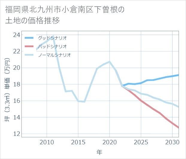 福岡県北九州市小倉南区下曽根の土地価格推移