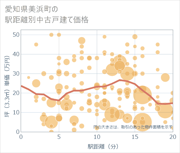 愛知県美浜町の徒歩距離別の中古戸建て坪単価