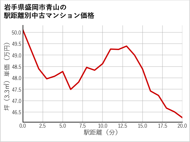 岩手県盛岡市青山の徒歩距離別の中古マンション坪単価