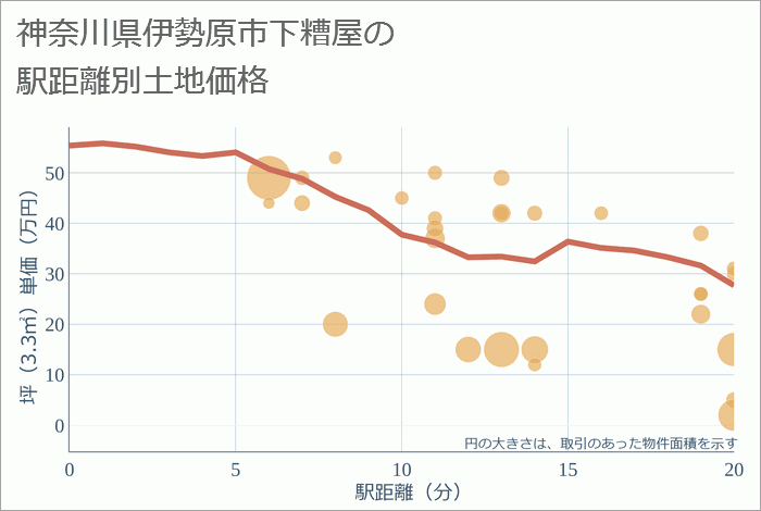 神奈川県伊勢原市下糟屋の徒歩距離別の土地坪単価