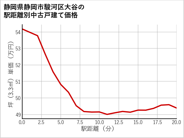 静岡県静岡市駿河区大谷の徒歩距離別の中古戸建て坪単価