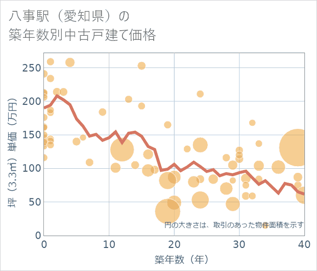 八事駅(愛知県)の築年数別の中古戸建て坪単価