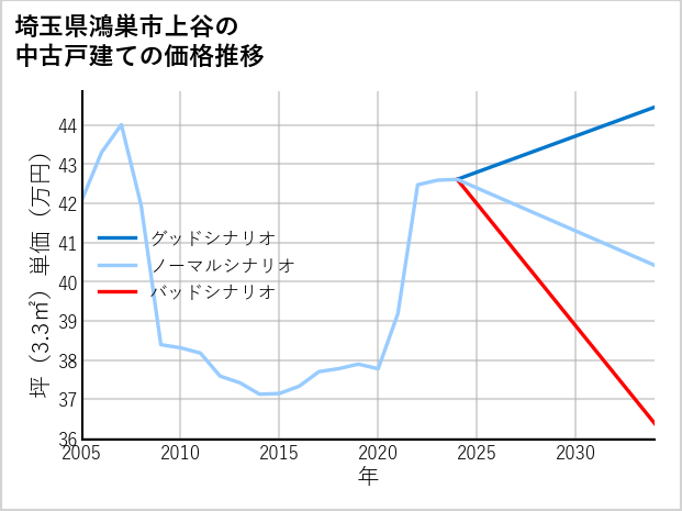 埼玉県鴻巣市上谷の中古戸建て価格推移