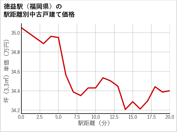 徳益駅（福岡県）の徒歩距離別の中古戸建て坪単価