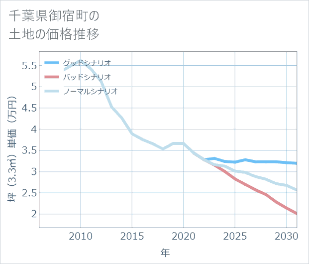 千葉県御宿町の土地価格推移
