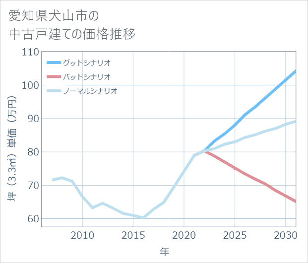 愛知県犬山市の中古戸建て価格推移