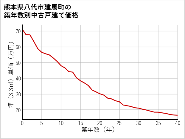 熊本県八代市建馬町の築年数別の中古戸建て坪単価