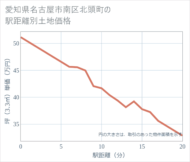愛知県名古屋市南区北頭町の徒歩距離別の土地坪単価