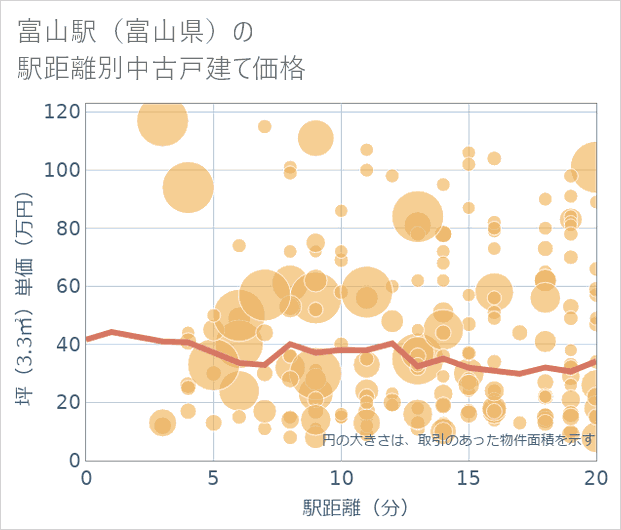 富山駅（富山県）の徒歩距離別の中古戸建て坪単価