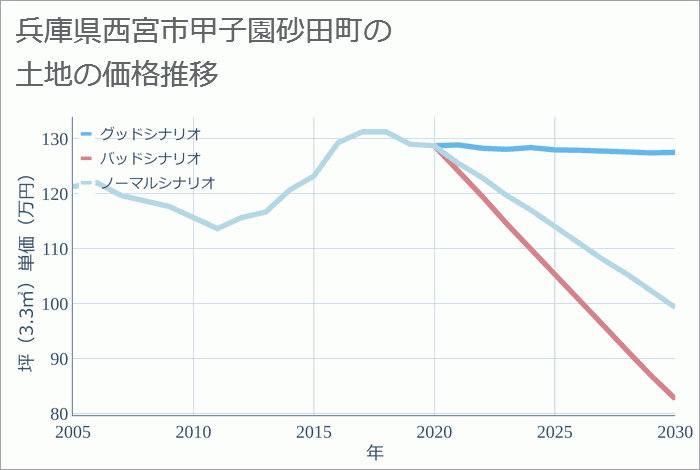 兵庫県西宮市甲子園砂田町の土地価格推移