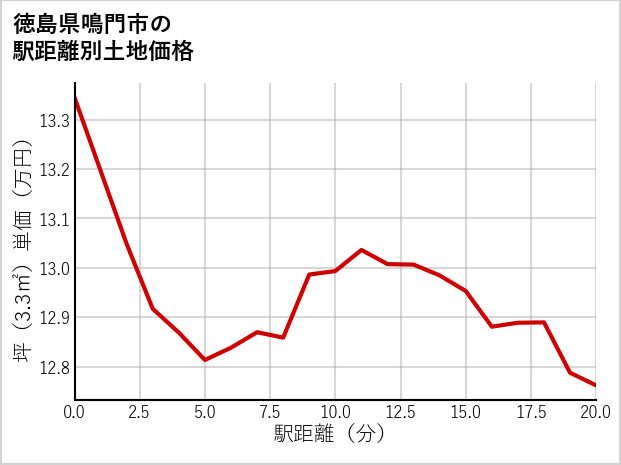 徳島県鳴門市大麻町池谷の徒歩距離別の土地坪単価