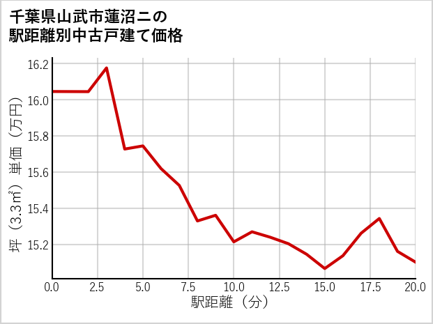 千葉県山武市蓮沼ニの徒歩距離別の中古戸建て坪単価
