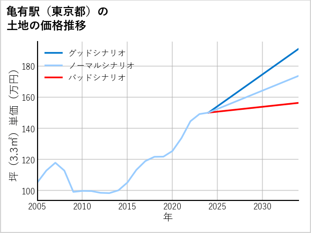 亀有駅（東京都）の土地価格推移