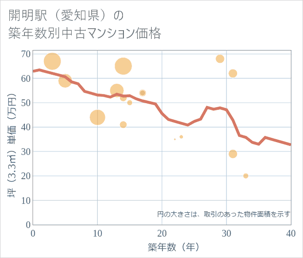 開明駅(愛知県)の築年数別の中古マンション坪単価