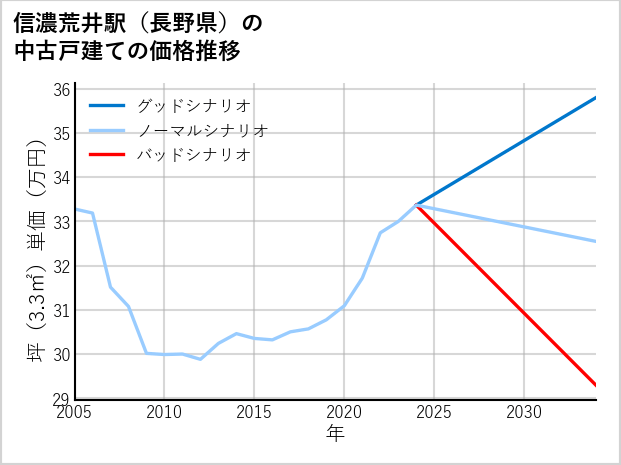 信濃荒井駅（長野県）の中古戸建て価格推移