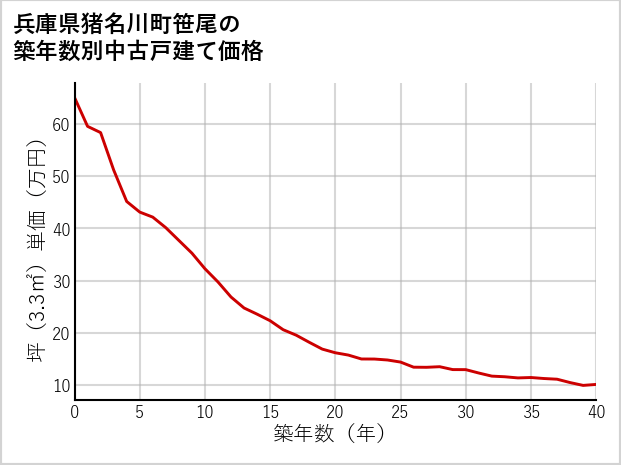 兵庫県猪名川町笹尾の築年数別の中古戸建て坪単価