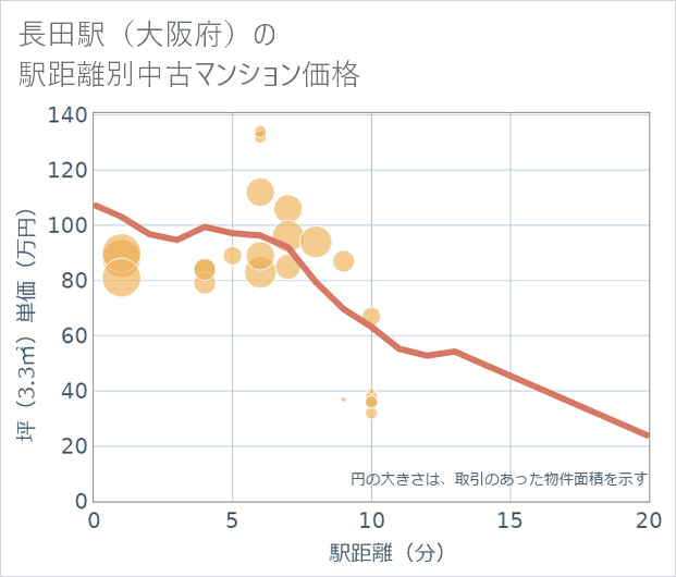 長田駅(大阪府)の徒歩距離別の中古マンション坪単価