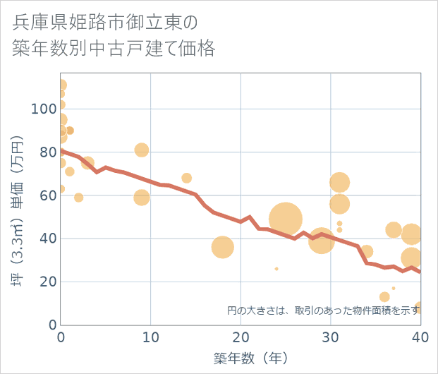 兵庫県姫路市御立東の築年数別の中古戸建て坪単価