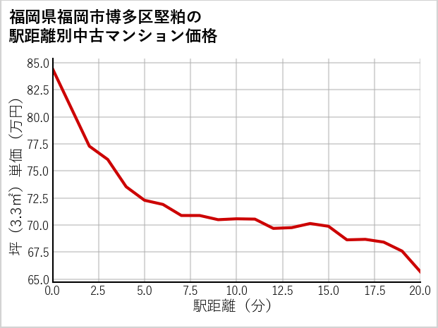 福岡県福岡市博多区堅粕の徒歩距離別の中古マンション坪単価