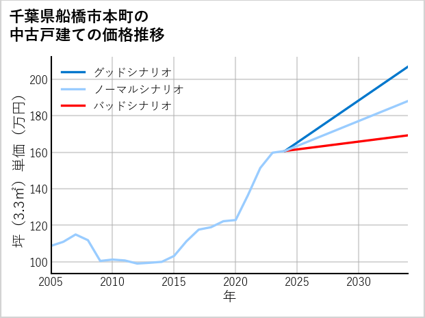 千葉県船橋市本町の中古戸建て価格推移
