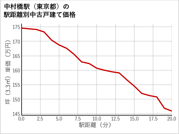 中村橋駅（東京都）の徒歩距離別の中古戸建て坪単価