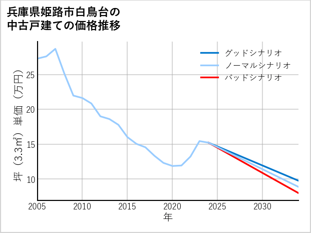 兵庫県姫路市白鳥台の中古戸建て価格推移