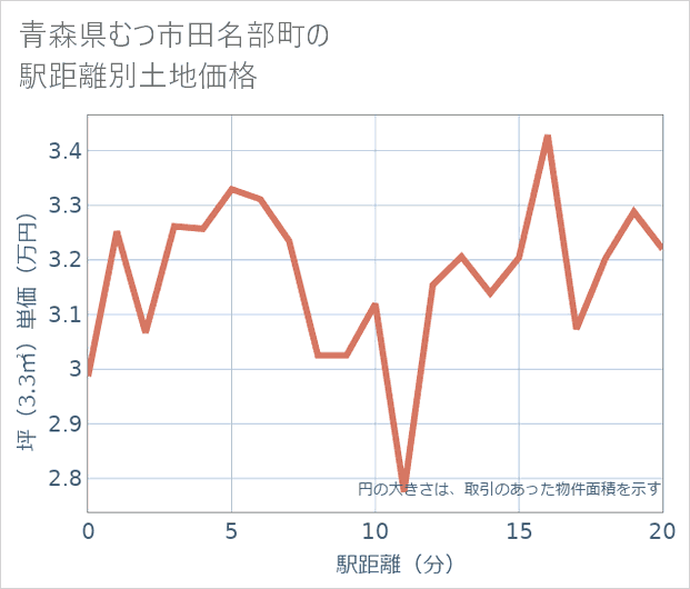 青森県むつ市田名部町の徒歩距離別の土地坪単価