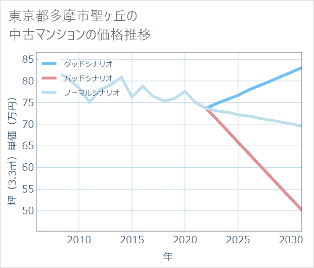 東京都多摩市聖ケ丘の中古マンション価格推移