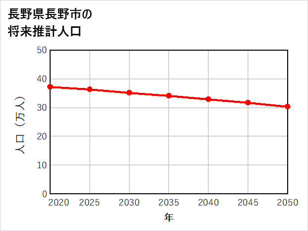 長野市の将来推計人口