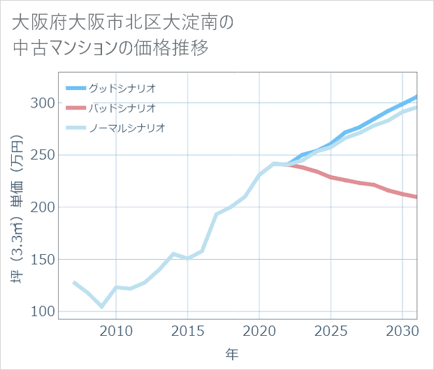 大阪府大阪市北区大淀南の中古マンション価格推移