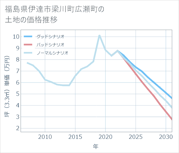 福島県伊達市梁川町広瀬町の土地価格推移