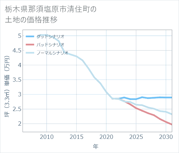 栃木県那須塩原市清住町の土地価格推移