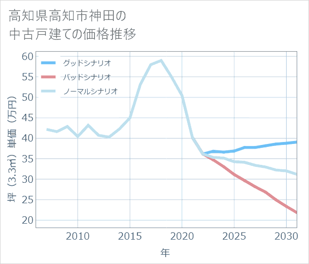 高知県高知市神田の中古戸建て価格推移