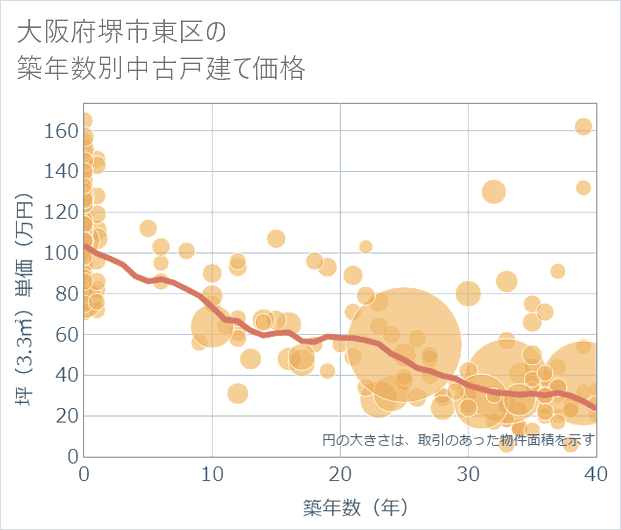 大阪府堺市東区の築年数別の中古戸建て坪単価