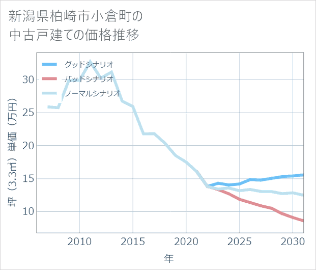 新潟県柏崎市小倉町の中古戸建て価格推移