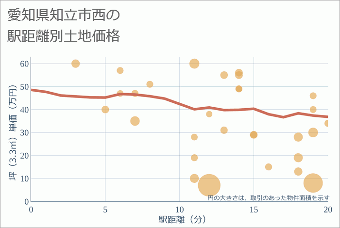 愛知県知立市西の徒歩距離別の土地坪単価