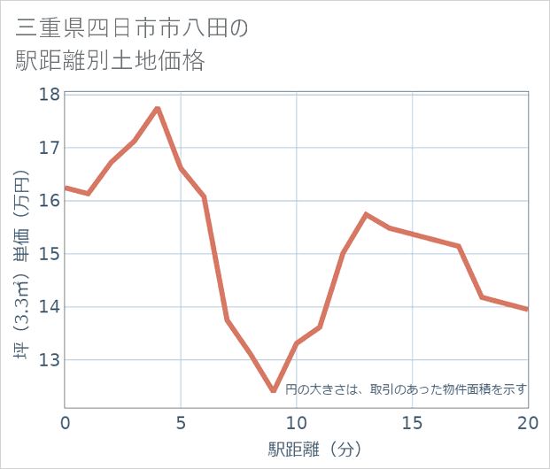 三重県四日市市八田の徒歩距離別の土地坪単価